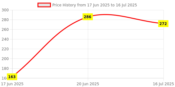 flipkart.com PULTO Mount Attachment Mobile Clip Stand Tripod Mount Adapter Smartphone Holder Tripod, Monopod, Monopod Kit, Tripod Ball Head, Tripod Bracket, Tripod Clamp, Tripod Kit Price History Graph from 17 Jun 2025 to 16 Jul 2025