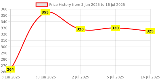 flipkart.com PULTO Photography Mini Tripod for Vlogging with 360 Mobile Holder Broadcast stand Tripod, Monopod, Monopod Kit, Tripod Ball Head, Tripod Bracket, Tripod Clamp, Tripod Kit Price History Graph from 3 Jun 2025 to 16 Jul 2025