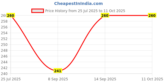 flipkart.com PULTO Selfie Stick Clip Holder Mount Attachment Mobile Clip Stand Tripod Mount Adapter Mobile Holder Price History Graph from 25 Jul 2025 to 10 Oct 2025