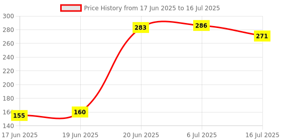 flipkart.com PULTO Selfie Stick Tripod BT Remote Control Mobile Stand Travel Gimbal Stabilizer Tripod, Monopod, Monopod Kit, Tripod Ball Head, Tripod Bracket, Tripod Clamp, Tripod Kit Price History Graph from 17 Jun 2025 to 16 Jul 2025