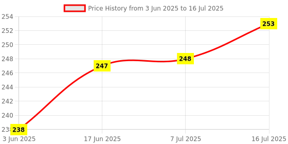 flipkart.com PULTO Selfie Stick Tripod Heavy Duty spotting scope tripod Travel Mobile Holder Stand Single Gimbal for Mobile Price History Graph from 3 Jun 2025 to 16 Jul 2025