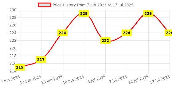flipkart.com PULTO Selfies Shutter Bluetooth Remote Control Clicker for IOS Android Camera ShutterCamera Remote Control Price History Graph from 7 Jun 2025 to 13 Jul 2025