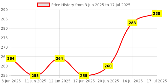 flipkart.com PULTO Travel Bluetooth Selfie Stick Tripod Stand With Wireless Remote Photo Shutter Single Gimbal for Mobile Price History Graph from 3 Jun 2025 to 14 Jul 2025
