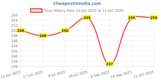 flipkart.com PULTO Tripod Extendable Bluetooth Selfie Stick|Monpod Mobile Phone Holder Stand Travel Single Gimbal for Mobile Price History Graph from 13 Jun 2025 to 10 Oct 2025