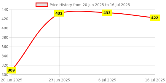 flipkart.com PULTO Tripod Mobile Stand +Bluetooth Selfie Shutter Remote Multi-Use Selfie Stick Tripod, Monopod, Monopod Kit, Tripod Ball Head, Tripod Bracket, Tripod Clamp, Tripod Kit Price History Graph from 20 Jun 2025 to 16 Jul 2025