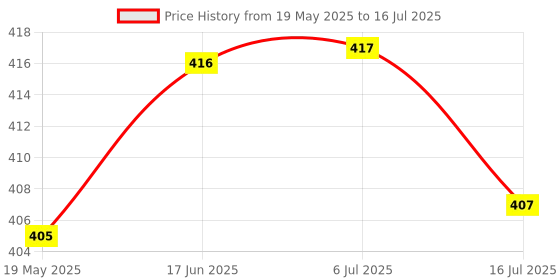 flipkart.com PULTO Tripod Mobile Stand+Bluetooth Selfie Shutter Remote MultiUse Selfie Stick holder Tripod, Monopod, Monopod Kit, Tripod Ball Head, Tripod Bracket, Tripod Clamp, Tripod Kit Price History Graph from 19 May 2025 to 16 Jul 2025