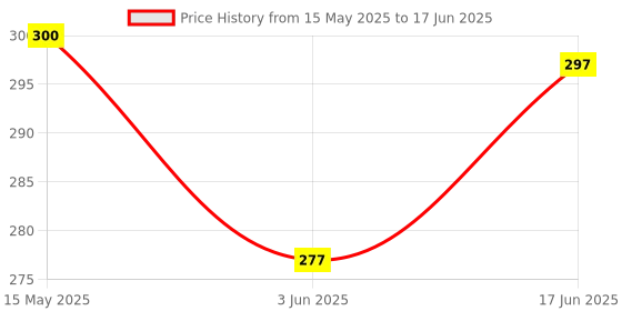 flipkart.com PULTO Tripod Mount Adapter| Tripod Mobile Holder|Tripod Phone Mount Attachment Tripod, Monopod, Monopod Kit, Tripod Ball Head, Tripod Bracket, Tripod Clamp, Tripod Kit Price History Graph from 15 May 2025 to 17 Jun 2025