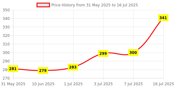 flipkart.com PULTO Tripod Stand Extendable Bluetooth XT01 Selfie Stick+ Lavalier microphone Single Gimbal for Mobile Price History Graph from 31 May 2025 to 16 Jul 2025