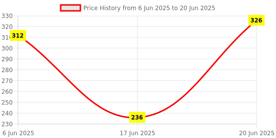 flipkart.com PULTO Tripod Stand Metal tripod 3Kg Capacity +Bluetooth Shutter Remote Control Tripod, Monopod, Monopod Kit, Tripod Ball Head, Tripod Bracket, Tripod Clamp, Tripod Kit Price History Graph from 6 Jun 2025 to 20 Jun 2025