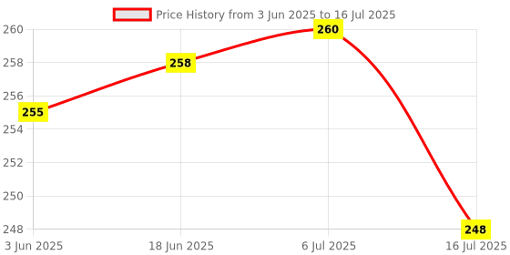 flipkart.com PULTO Universal Tripod Clip Holder Clip for Mobile Camera Holder &Tripod Mount Holder Tripod, Monopod, Monopod Kit, Tripod Ball Head, Tripod Bracket, Tripod Clamp, Tripod Kit Price History Graph from 3 Jun 2025 to 16 Jul 2025