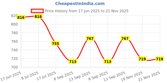 flipkart.com PULUZ Body Stand Camera Mount Price History Graph from 17 Jun 2025 to 21 Nov 2025