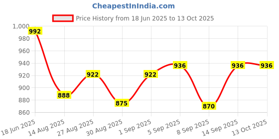 flipkart.com PULUZ Dual Lens Guards Suitable for Insta360 One X4 CameraLens Cap Price History Graph from 18 Jun 2025 to 13 Oct 2025