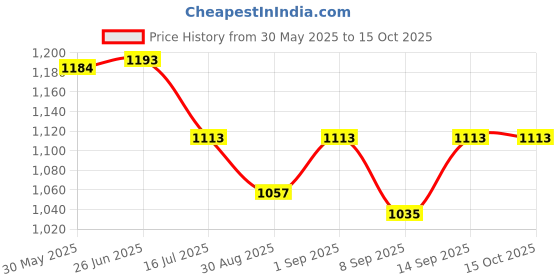 flipkart.com PULUZ For GoPro MAX Dual Case Cover + Body SoftLens Cap Price History Graph from 30 May 2025 to 15 Oct 2025