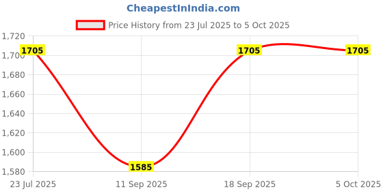 flipkart.com PULUZ For Insta 360 One RS/R Sticky Dual- Lens 360 Mod Guards Lens Cap Price History Graph from 23 Jul 2025 to 5 Oct 2025