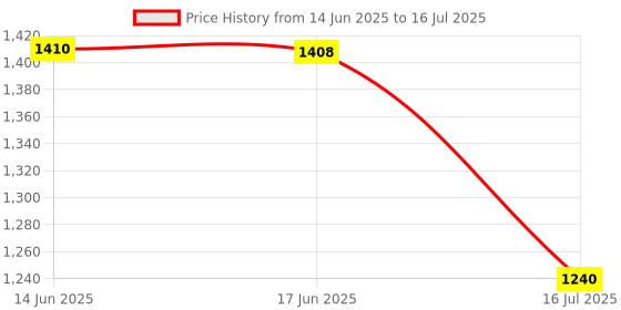 flipkart.com PULUZ for Insta360 One RS Protector Frame Case Mounting Bracket Camera Housing Price History Graph from 14 Jun 2025 to 16 Jul 2025