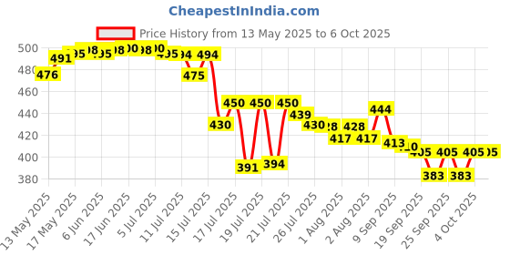 flipkart.com PULUZ Handlebar Grip Camera Mount Price History Graph from 13 May 2025 to 5 Oct 2025