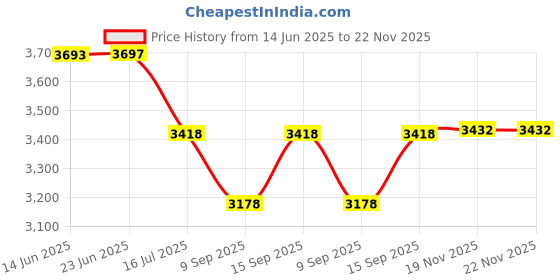 flipkart.com PULUZ Lens Guard PC Protective Cover for Insta360 ONE RS 1-Inch 360 EditionLens Cap Price History Graph from 14 Jun 2025 to 22 Nov 2025