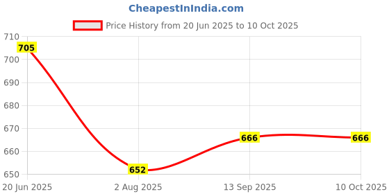 flipkart.com PULUZ Pole Mount Stand Camera Mount Price History Graph from 20 Jun 2025 to 10 Oct 2025
