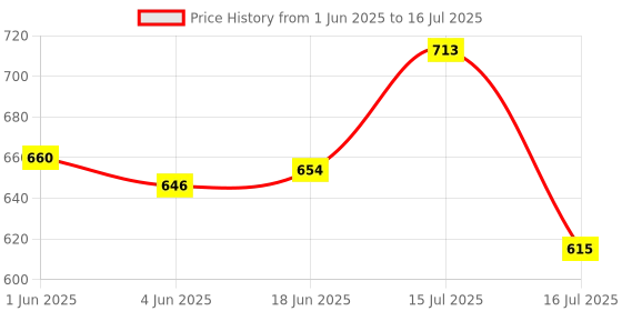 flipkart.com PULUZ Protective Frame for Insta360 ONE X3 Action Camera Camera Housing Price History Graph from 1 Jun 2025 to 16 Jul 2025
