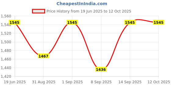 flipkart.com PULUZ PU467B Camera Housing Price History Graph from 19 Jun 2025 to 12 Oct 2025