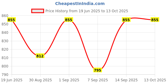 flipkart.com PULUZ pu558b Camera Housing Price History Graph from 19 Jun 2025 to 13 Oct 2025