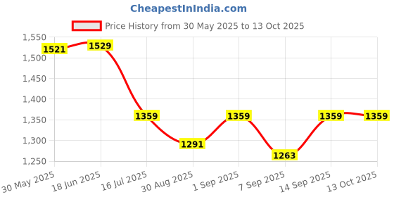 flipkart.com PULUZ Pulu Z for GoPro HERO5 / HERO7 Black Side Interface Door Cover Battery Grip Price History Graph from 30 May 2025 to 13 Oct 2025