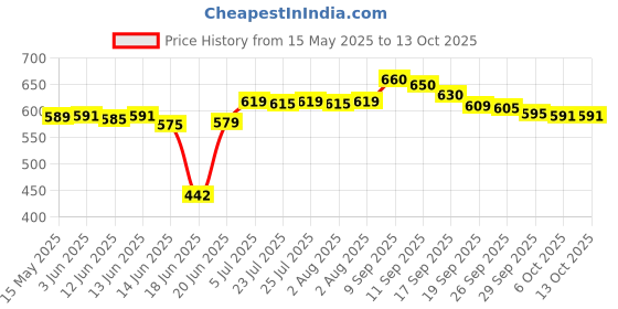 flipkart.com PULUZ Selfie Ring Light for Smartphone for Photo & Video at Tiktok, Musically and Other App with long 6.5 feet Stand Ring Flash Ring Flash Price History Graph from 15 May 2025 to 13 Oct 2025