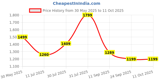 flipkart.com puma 15.36 L Backpack Elite Mesh Backpack puma Price History Graph from 30 May 2025 to 11 Oct 2025