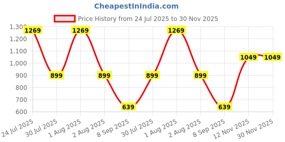 flipkart.com puma 16 L Gym Duffel Bag - Fundamentals Sports Bag XS - Red puma Price History Graph from 24 Jul 2025 to 30 Nov 2025