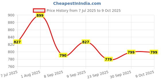flipkart.com puma 18.5 L Backpack Echo Plus puma Price History Graph from 7 Jul 2025 to 9 Oct 2025