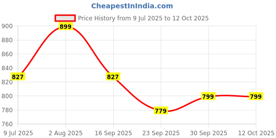 flipkart.com puma 18.5 L Backpack PINEER I I puma Price History Graph from 9 Jul 2025 to 12 Oct 2025