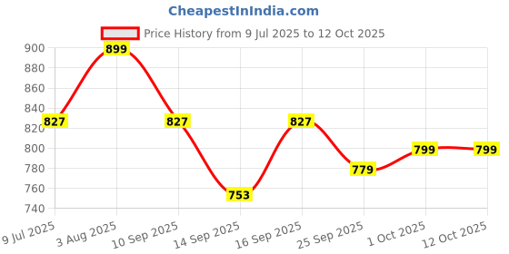 flipkart.com puma 18.5 L Backpack Pioneer II puma Price History Graph from 9 Jul 2025 to 12 Oct 2025