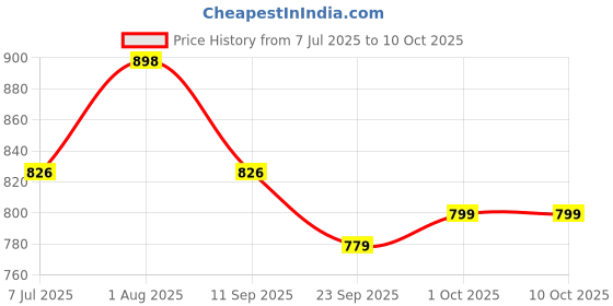 flipkart.com puma 18.5 L Backpack PIOR puma Price History Graph from 7 Jul 2025 to 10 Oct 2025