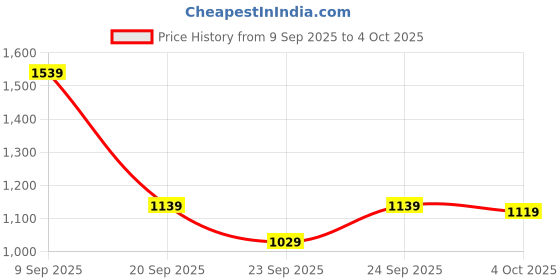 flipkart.com puma 18.5 L Laptop Backpack Top-Handle Backpacks puma Price History Graph from 9 Sep 2025 to 4 Oct 2025