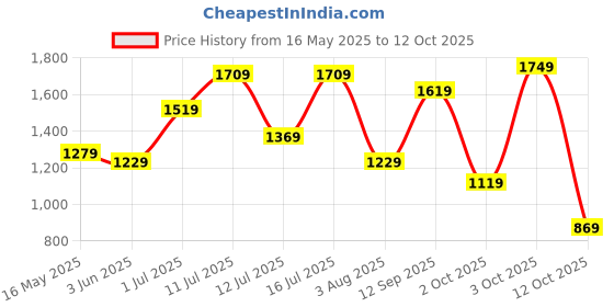 flipkart.com puma 19.7005 L Backpack Core College Bag puma Price History Graph from 16 May 2025 to 12 Oct 2025
