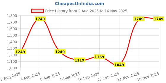 flipkart.com puma 23 L Gym Duffel Bag - Bolt Prem. Duffle Bag - Black puma Price History Graph from 2 Aug 2025 to 16 Nov 2025