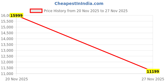 flipkart.com puma 23.5 L Gym Duffel Bag - x ARIES Duffle Bag - Black puma Price History Graph from 20 Nov 2025 to 27 Nov 2025