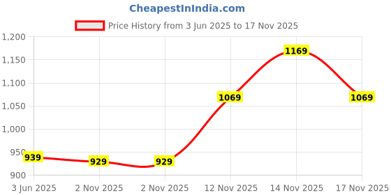 flipkart.com puma 23.688 L Gym Duffel Bag - Core Duffle Bag - Red puma Price History Graph from 3 Jun 2025 to 17 Nov 2025
