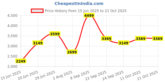 flipkart.com puma 24 L Gym Duffel Bag - CONVERTIBLE Gym Bag - Black puma Price History Graph from 15 Jun 2025 to 21 Oct 2025