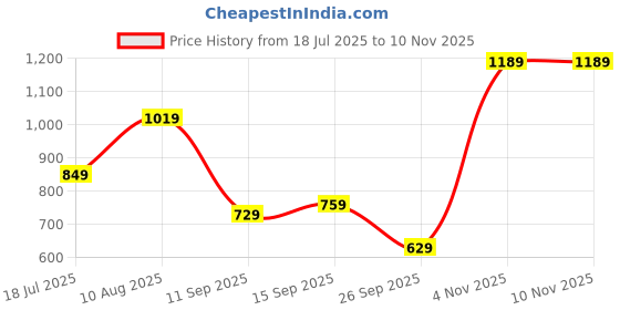 flipkart.com puma 25 L Gym Duffel Bag - Phase Sports Bag - Green puma Price History Graph from 18 Jul 2025 to 10 Nov 2025