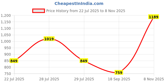 flipkart.com puma 25 L Gym Duffel Bag - Phase Sports Bag - Purple puma Price History Graph from 22 Jul 2025 to 8 Nov 2025