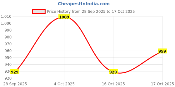 flipkart.com puma 26.068 L Backpack OSLO Backpack puma Price History Graph from 28 Sep 2025 to 17 Oct 2025