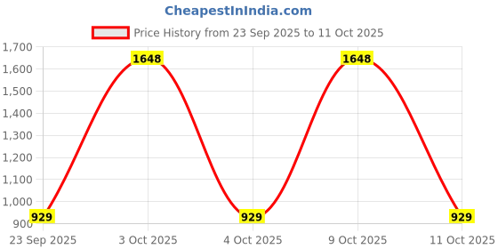 flipkart.com puma 27 L Gym Duffel Bag - Basic Duffle Bag - Blue puma Price History Graph from 23 Sep 2025 to 11 Oct 2025