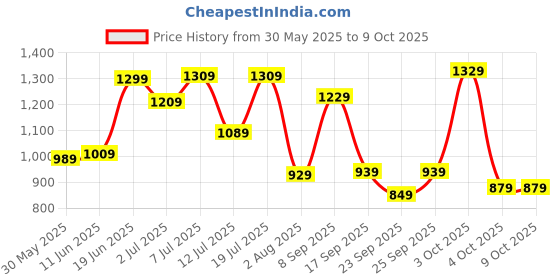 flipkart.com puma 9.625 L Laptop Backpack Core Up Backpack puma Price History Graph from 30 May 2025 to 8 Oct 2025