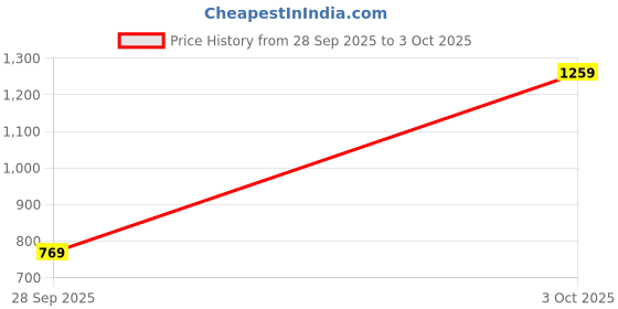 flipkart.com puma ACADEMY AOP Backpack Backpack puma Price History Graph from 28 Sep 2025 to 3 Oct 2025