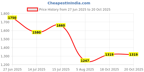 flipkart.com puma Accent Running Shoes For Men puma Price History Graph from 27 Jun 2025 to 20 Oct 2025