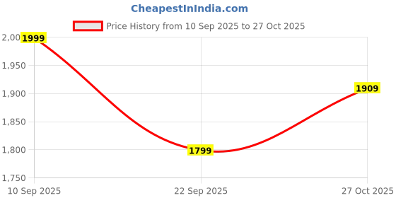 flipkart.com puma Adelina Bellies For Women puma Price History Graph from 10 Sep 2025 to 27 Oct 2025