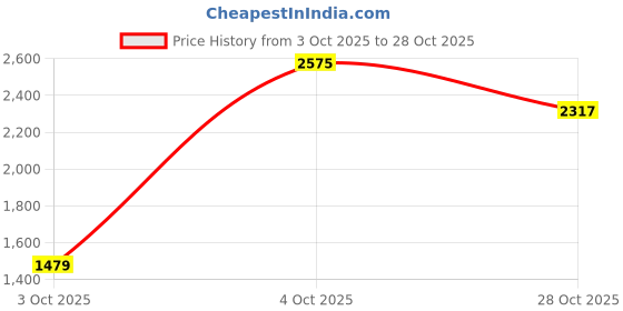 flipkart.com puma Adelina Glam Bellies For Women puma Price History Graph from 3 Oct 2025 to 28 Oct 2025