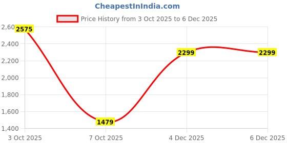 flipkart.com puma Adelina Glam Bellies For Women puma Price History Graph from 3 Oct 2025 to 6 Dec 2025