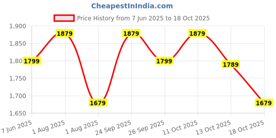 flipkart.com puma Adelina Sneakers For Women puma Price History Graph from 7 Jun 2025 to 13 Oct 2025